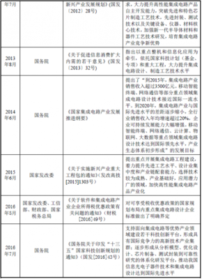2018年我國集成電路行業(yè)主管部門、監(jiān)管體制、法律法規(guī)及政策解析（以集成電路設(shè)計(jì)為例）