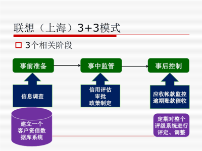 企業信用管理機構設置與信用調查評估解析